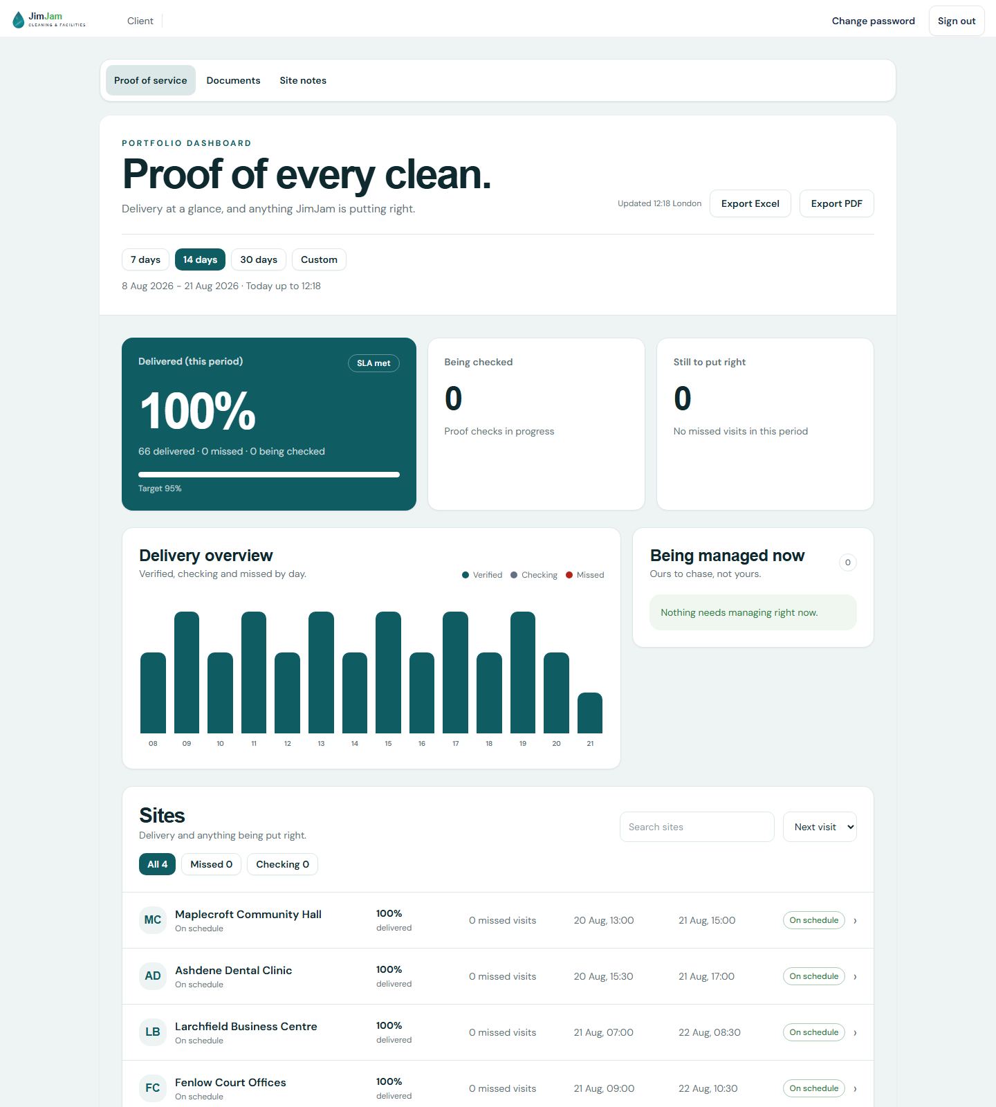 JimJam client dashboard showing 100% of visits delivered, an all-green two-week delivery chart and nothing needing attention